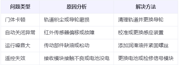 达坂城兰州厂房达坂城工业门常见问题与应对方案表 达坂城兰州厂房达坂城工业门常见问题与应对方案表