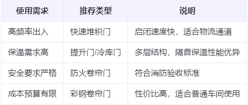 达坂城兰州厂房达坂城工业门选购建议 达坂城兰州厂房达坂城工业门选购建议